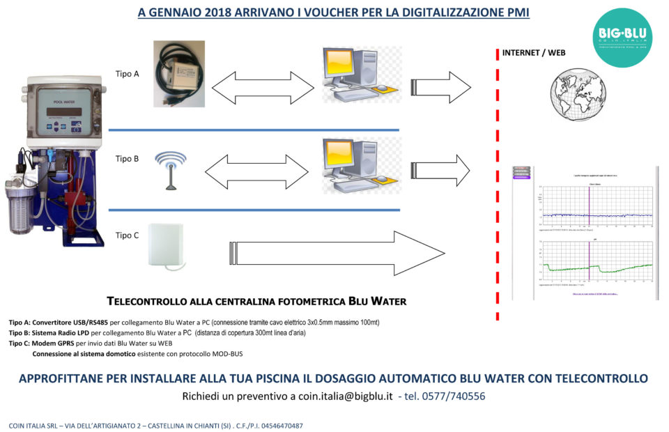 Sme digitalisation voucher remote control of photometric control unit